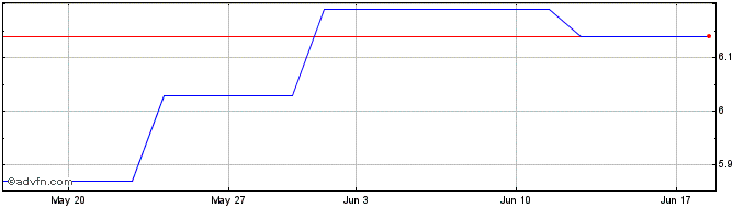 1 Month DAPK45 - Maio 2045  Price Chart