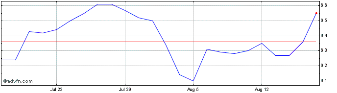 1 Month DAPQ26 - Agosto 2026  Price Chart