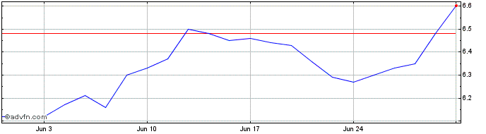 1 Month DAPQ28 - Agosto 2028  Price Chart