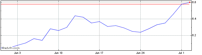 1 Month DAPQ30 - Agosto 2030  Price Chart