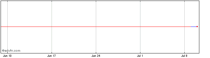 1 Month DCOF33 - Janeiro 2033  Price Chart