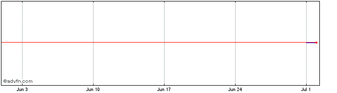 1 Month DCOG25 - Fevereiro 2025  Price Chart