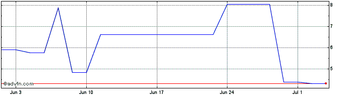 1 Month DDIF25 - Janeiro 2025  Price Chart