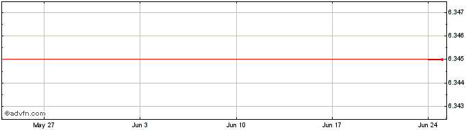 1 Month DDIF32 - Janeiro 2032  Price Chart