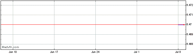 1 Month DDIF33 - Janeiro 2033  Price Chart