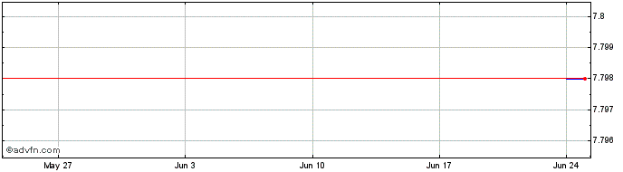 1 Month DDIF39 - Janeiro 2039  Price Chart