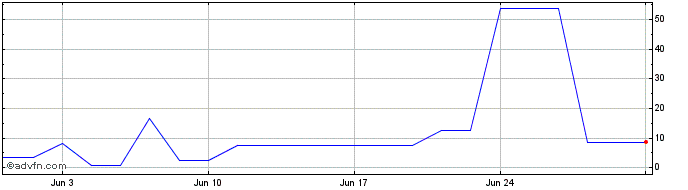 1 Month DDIN24 - Julho 2024  Price Chart