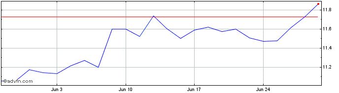 1 Month DI1F27 - Janeiro 2027  Price Chart