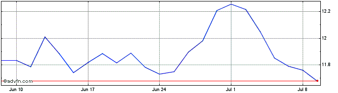 1 Month DI1F28 - Janeiro 2028  Price Chart