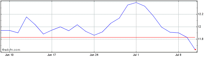 1 Month DI1F29 - Janeiro 2029  Price Chart