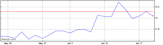 1 Month DI1F30 - Janeiro 2030  Price Chart