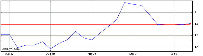 1 Month DI1F31 - Janeiro 2031  Price Chart