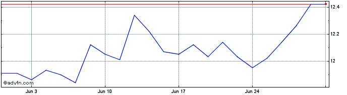1 Month DI1F34 - Janeiro 2034  Price Chart