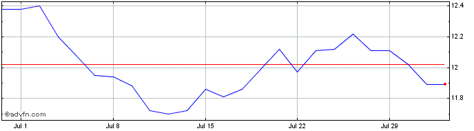 1 Month DI1F35 - Janeiro 2035  Price Chart