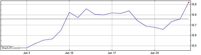 1 Month DI1H25 - Março 2025  Price Chart