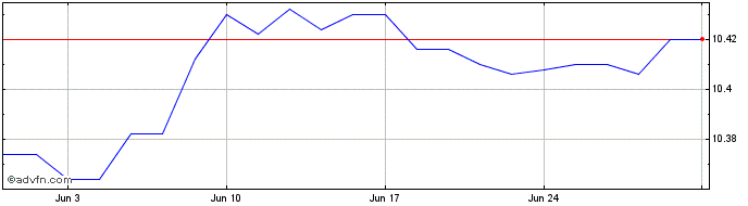 1 Month DI1Q24 - Agosto 2024  Price Chart