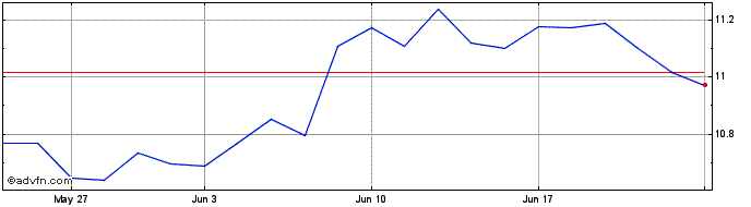 1 Month DI1V25 - Outubro 2025  Price Chart