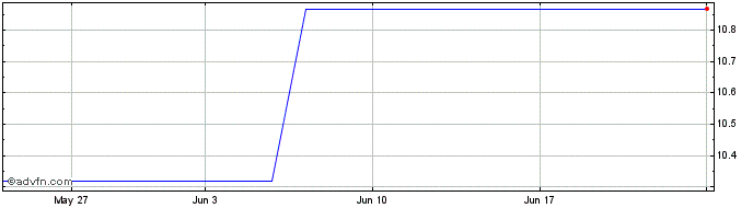 1 Month DIFF25J25 - 01/2025  Price Chart