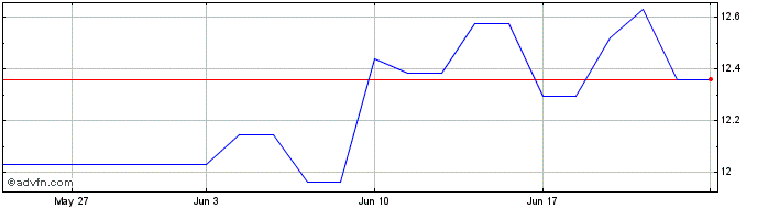 1 Month DIFF27J27 - 01/2027  Price Chart