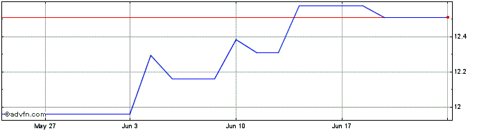 1 Month DIFJ27N27 - 04/2027  Price Chart