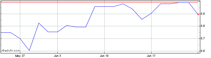 1 Month DIIF25F27 - 01/2025  Price Chart