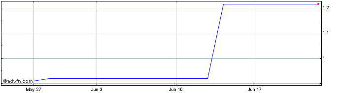 1 Month DIIF25F28 - 01/2025  Price Chart