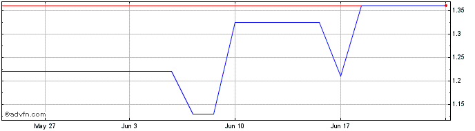 1 Month DIIF25F29 - 01/2025  Price Chart