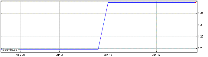 1 Month DIIF25F31 - 01/2025  Price Chart