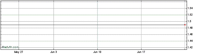 1 Month DIIF25F33 - 01/2025  Price Chart