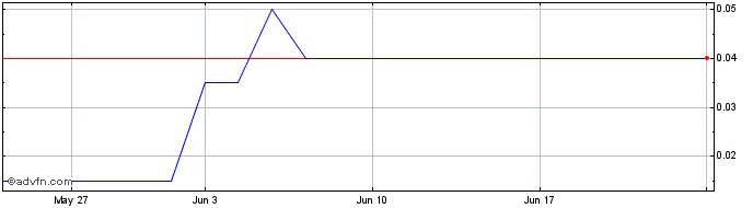 1 Month DIIF25G25 - 01/2025  Price Chart