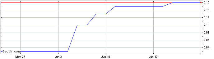 1 Month DIIF25H25 - 01/2025  Price Chart