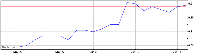 1 Month DIIF25J25 - 01/2025  Price Chart