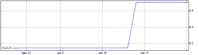 1 Month DIIF25V25 - 01/2025  Price Chart