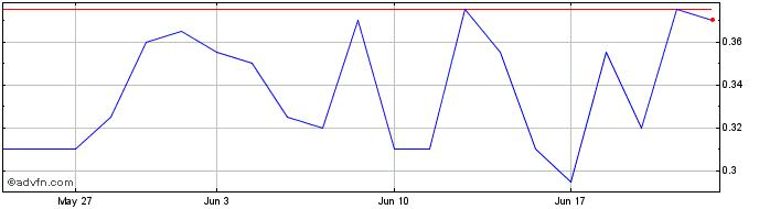 1 Month DIIF26F27 - 01/2026  Price Chart