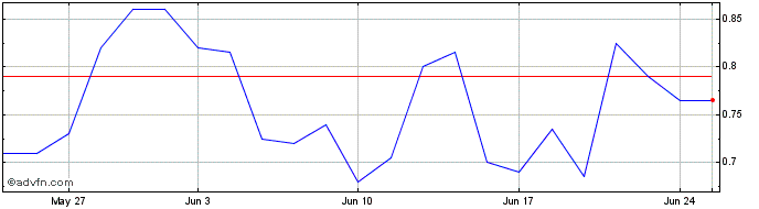 1 Month DIIF26F29 - 01/2026  Price Chart