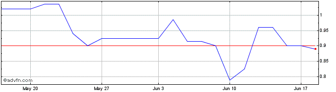 1 Month DIIF26F31 - 01/2026  Price Chart