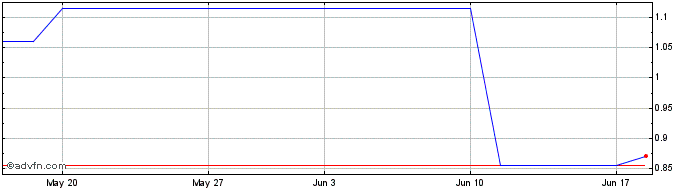 1 Month DIIF26F33 - 01/2026  Price Chart