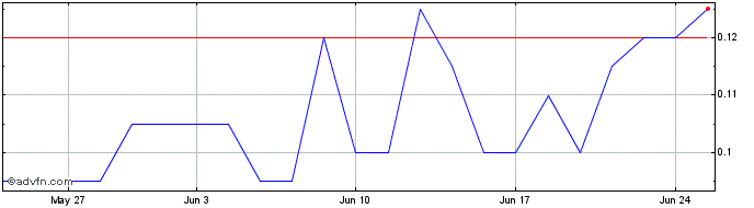 1 Month DIIF26J26 - 01/2026  Price Chart