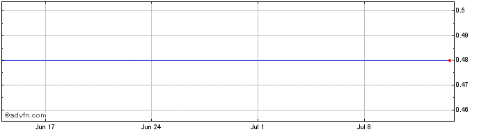 1 Month DIIF26V27 - 01/2026  Price Chart