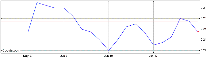 1 Month DIIF27F28 - 01/2027  Price Chart
