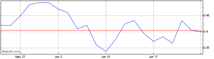 1 Month DIIF27F29 - 01/2027  Price Chart