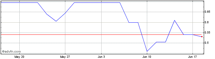 1 Month DIIF27F31 - 01/2027  Price Chart
