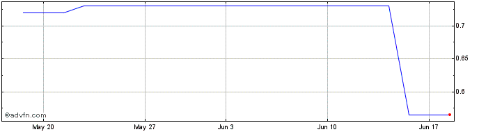 1 Month DIIF27F33 - 01/2027  Price Chart