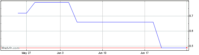 1 Month DIIF27F35 - 01/2027  Price Chart