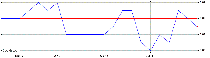 1 Month DIIF27J27 - 01/2027  Price Chart