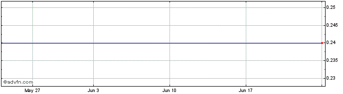 1 Month DIIF27V27 - 01/2027  Price Chart