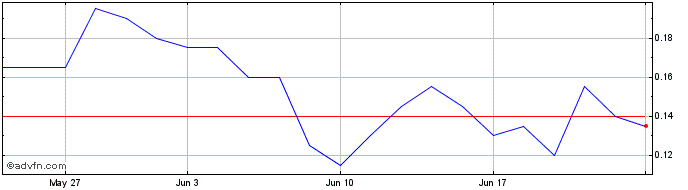 1 Month DIIF28F29 - 01/2028  Price Chart