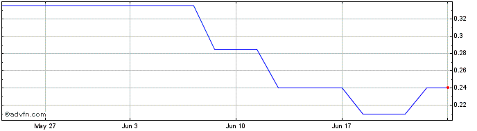 1 Month DIIF28F30 - 01/2028  Price Chart