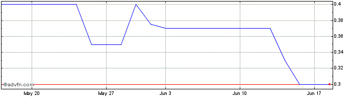 1 Month DIIF28F31 - 01/2028  Price Chart
