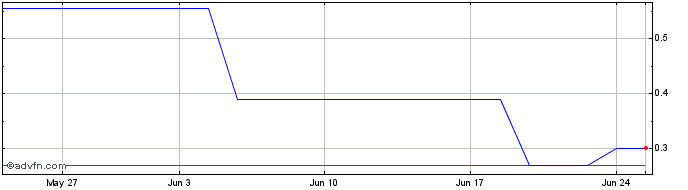 1 Month DIIF28F33 - 01/2028  Price Chart
